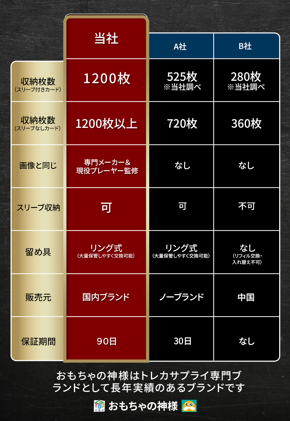 おもちゃの神様 カードファイル GODファイル Gachi1200 12ポケット スリーブに入れた状態のカードを1200枚収納可能